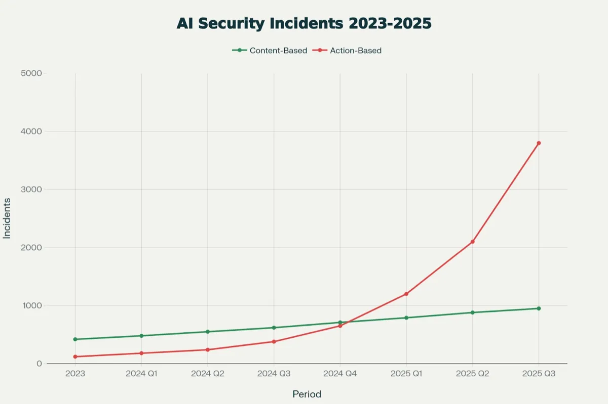AI Security Incidents 2023-2025