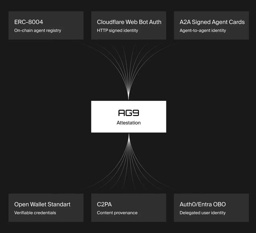 AG9 verification flow